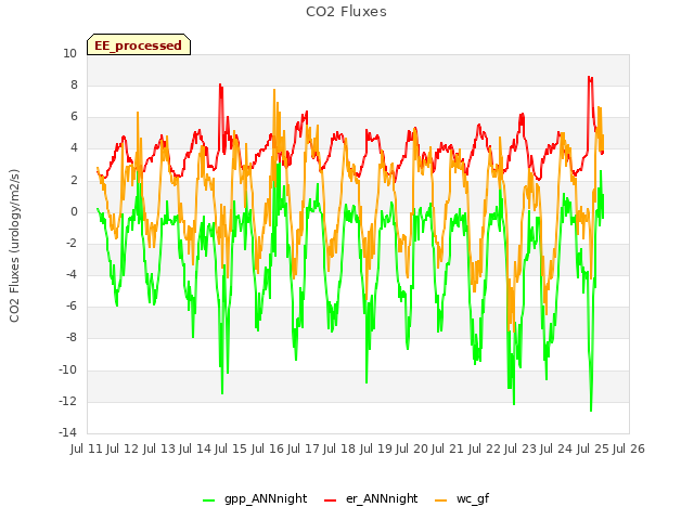 plot of CO2 Fluxes