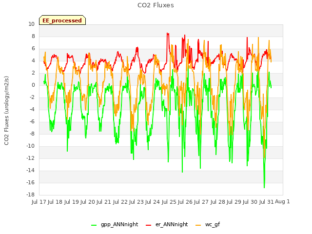 plot of CO2 Fluxes