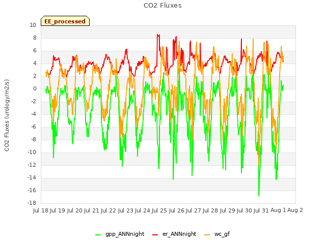 plot of CO2 Fluxes