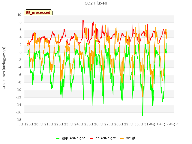 plot of CO2 Fluxes