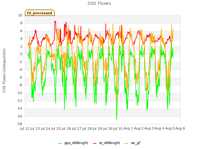 plot of CO2 Fluxes