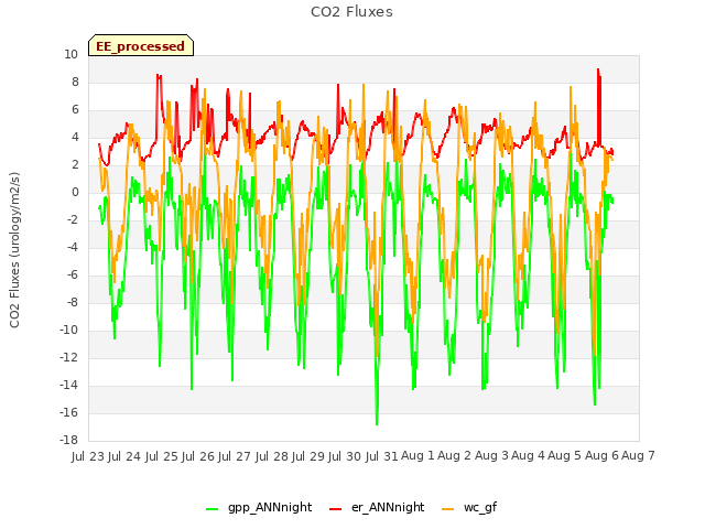 plot of CO2 Fluxes