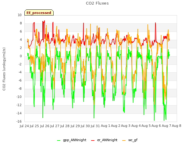 plot of CO2 Fluxes