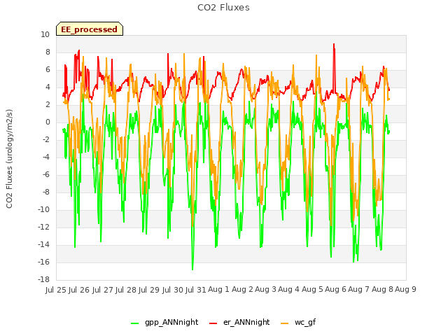 plot of CO2 Fluxes