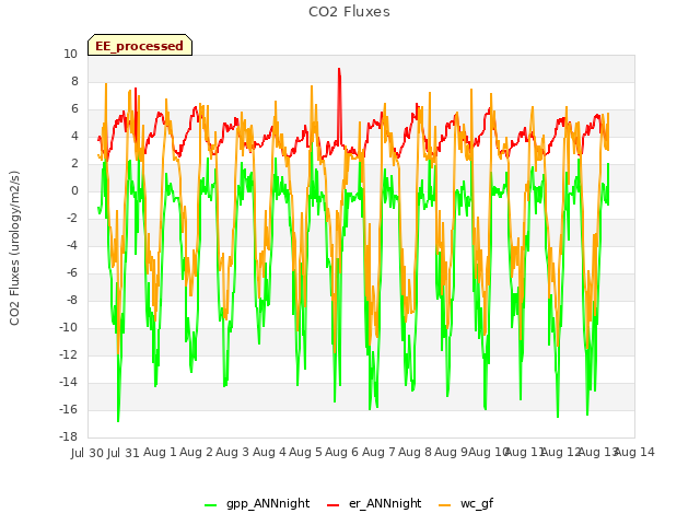 plot of CO2 Fluxes