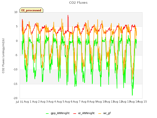 plot of CO2 Fluxes