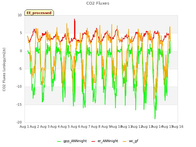 plot of CO2 Fluxes