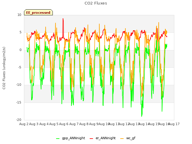 plot of CO2 Fluxes