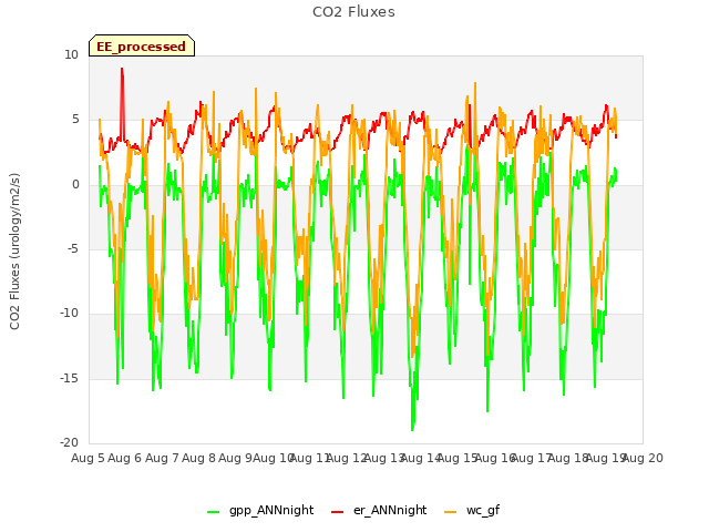 plot of CO2 Fluxes