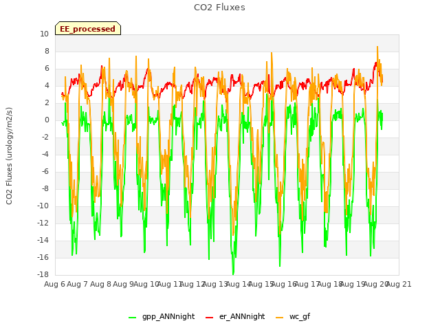 plot of CO2 Fluxes