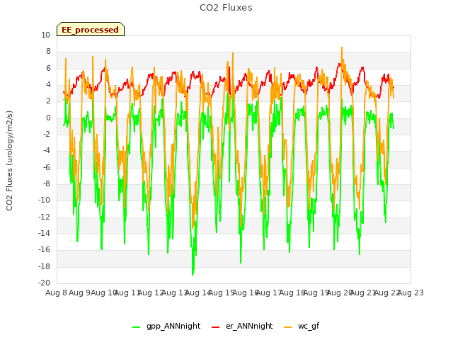 plot of CO2 Fluxes