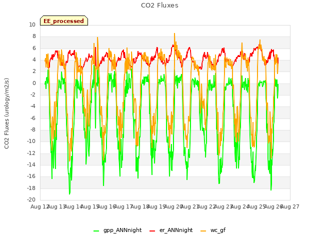 plot of CO2 Fluxes