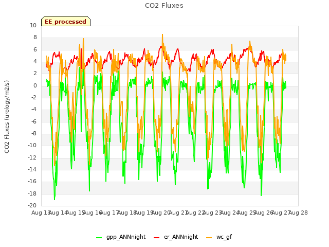 plot of CO2 Fluxes