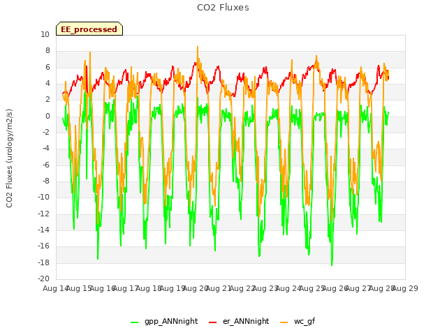 plot of CO2 Fluxes