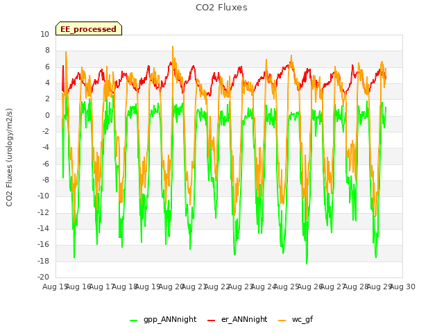 plot of CO2 Fluxes