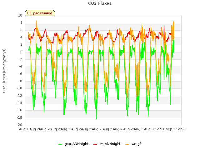plot of CO2 Fluxes
