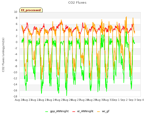 plot of CO2 Fluxes