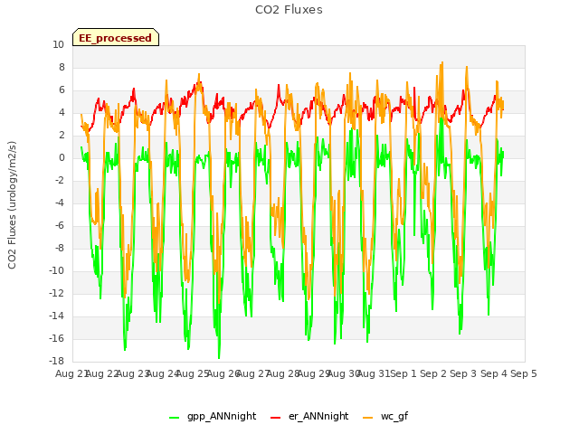 plot of CO2 Fluxes