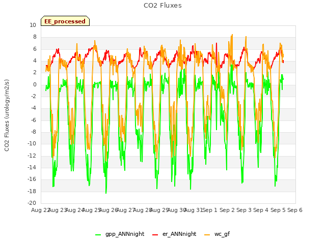 plot of CO2 Fluxes