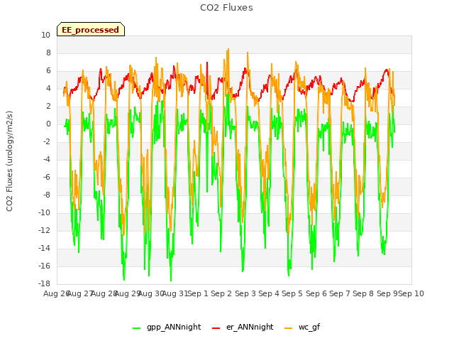 plot of CO2 Fluxes