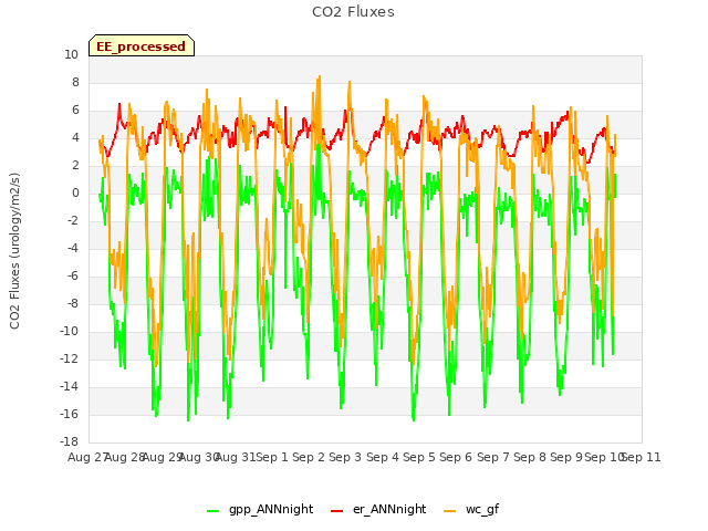 plot of CO2 Fluxes