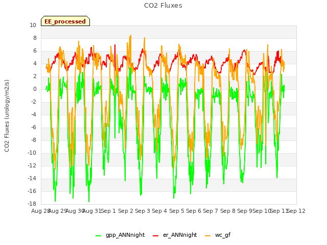 plot of CO2 Fluxes