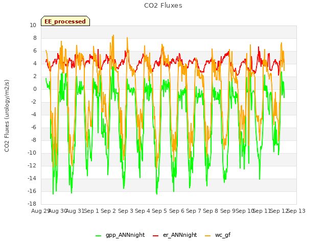 plot of CO2 Fluxes