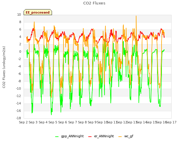 plot of CO2 Fluxes
