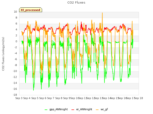 plot of CO2 Fluxes