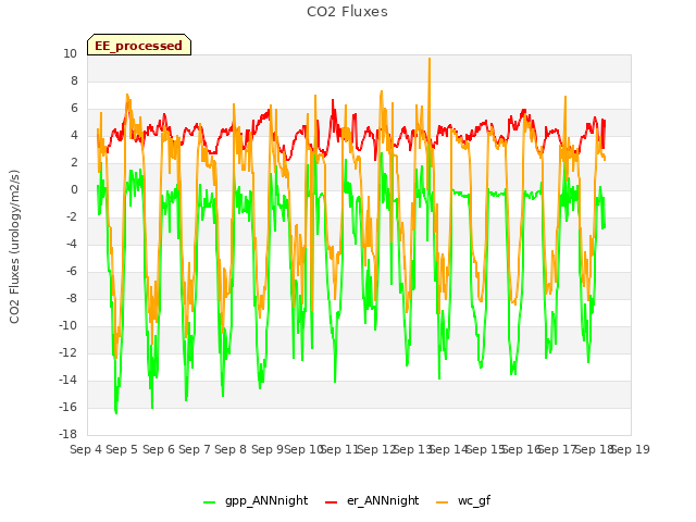 plot of CO2 Fluxes