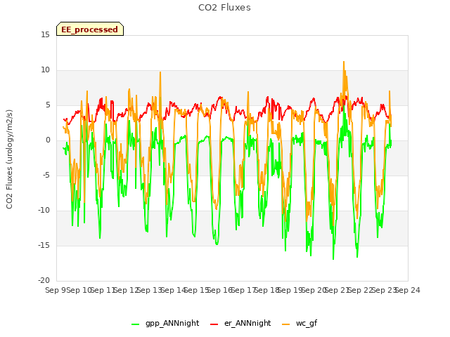 plot of CO2 Fluxes