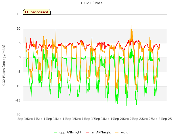 plot of CO2 Fluxes