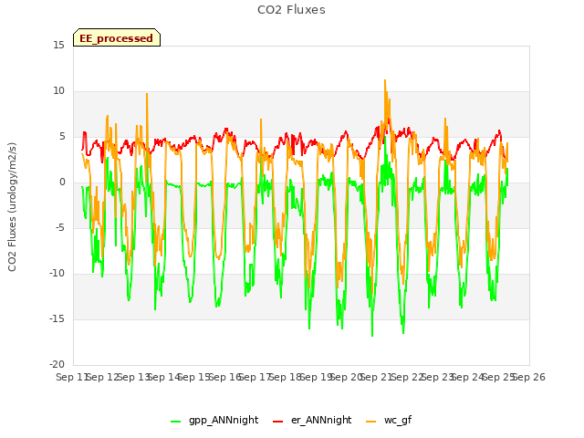 plot of CO2 Fluxes