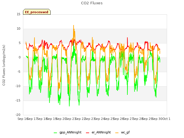 plot of CO2 Fluxes
