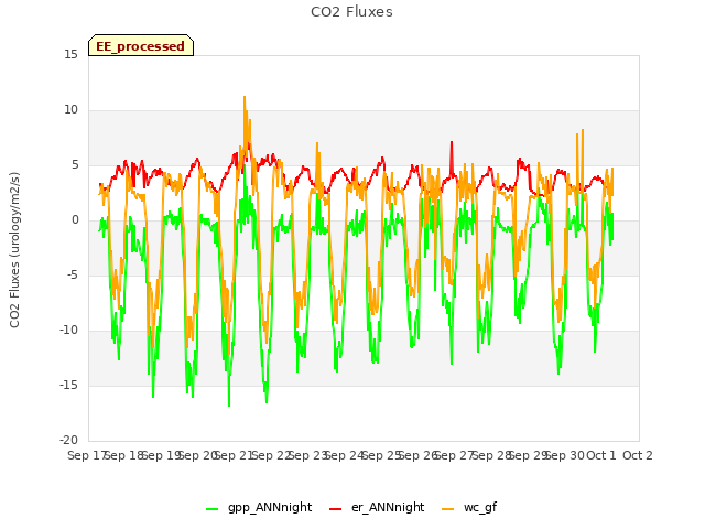 plot of CO2 Fluxes