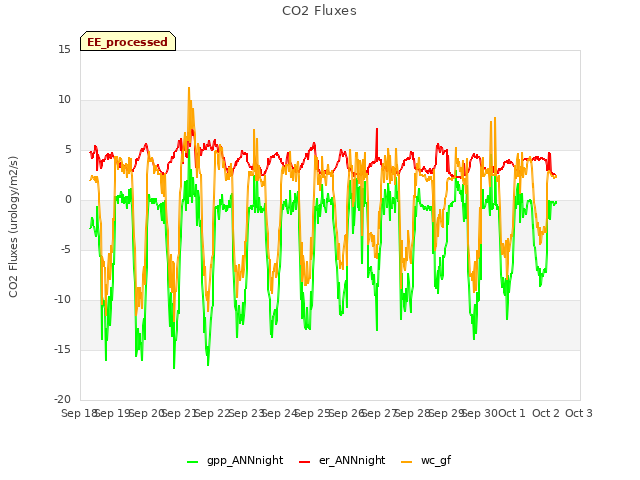 plot of CO2 Fluxes