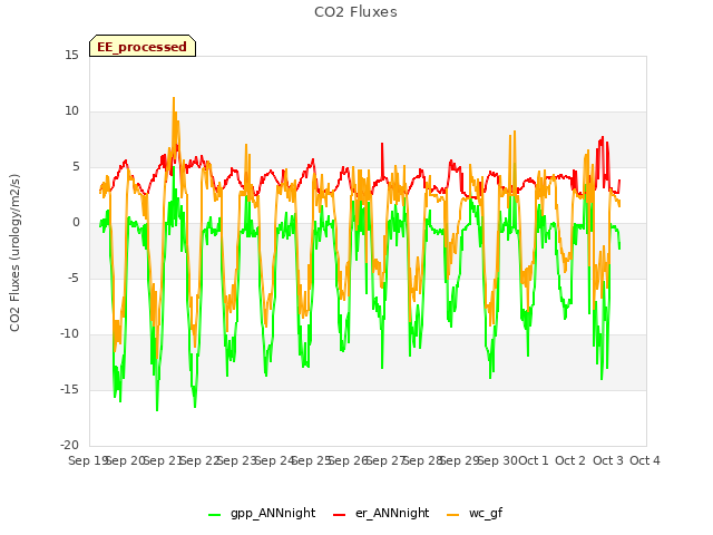 plot of CO2 Fluxes