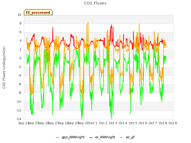 plot of CO2 Fluxes