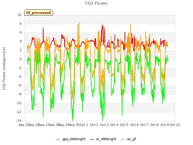 plot of CO2 Fluxes