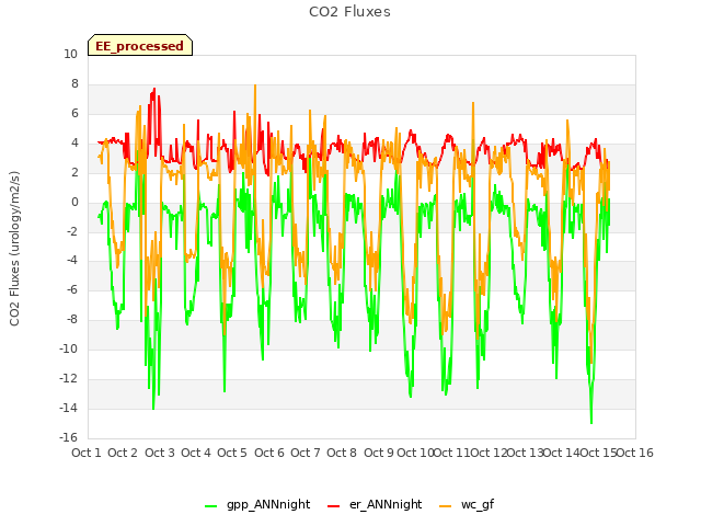 plot of CO2 Fluxes