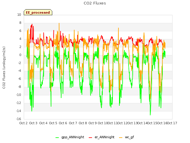 plot of CO2 Fluxes