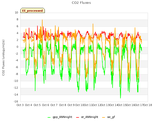 plot of CO2 Fluxes