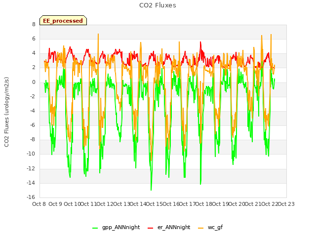 plot of CO2 Fluxes