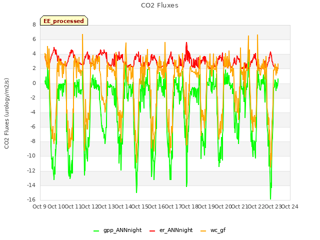 plot of CO2 Fluxes