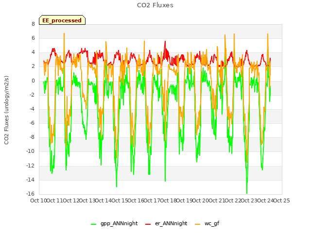 plot of CO2 Fluxes