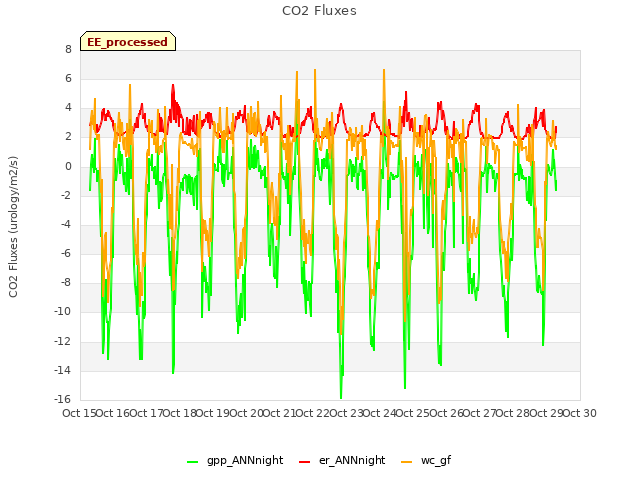 plot of CO2 Fluxes