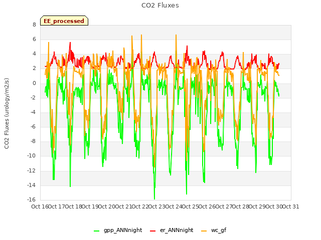 plot of CO2 Fluxes