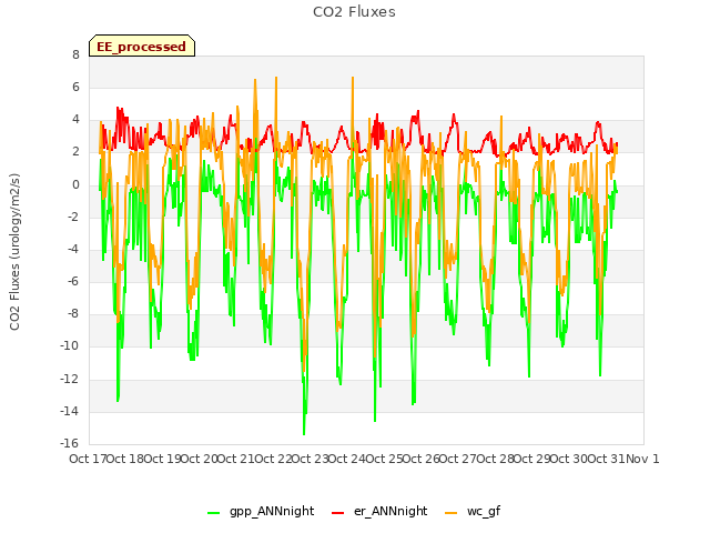 plot of CO2 Fluxes