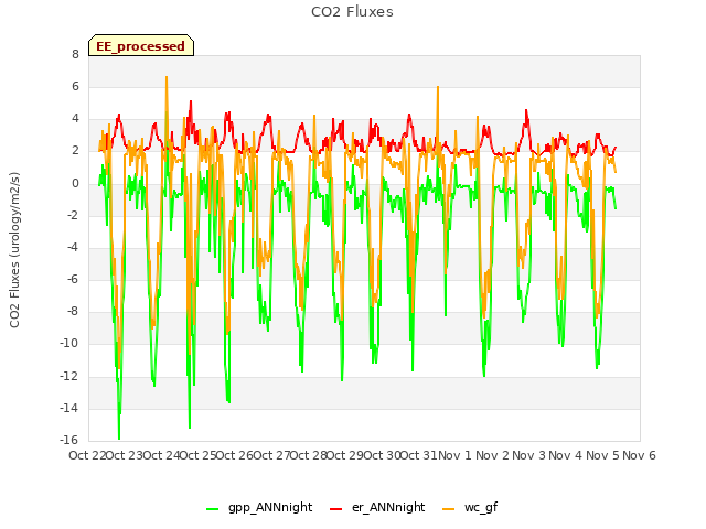 plot of CO2 Fluxes