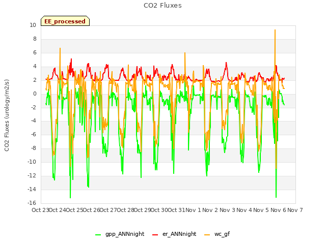 plot of CO2 Fluxes